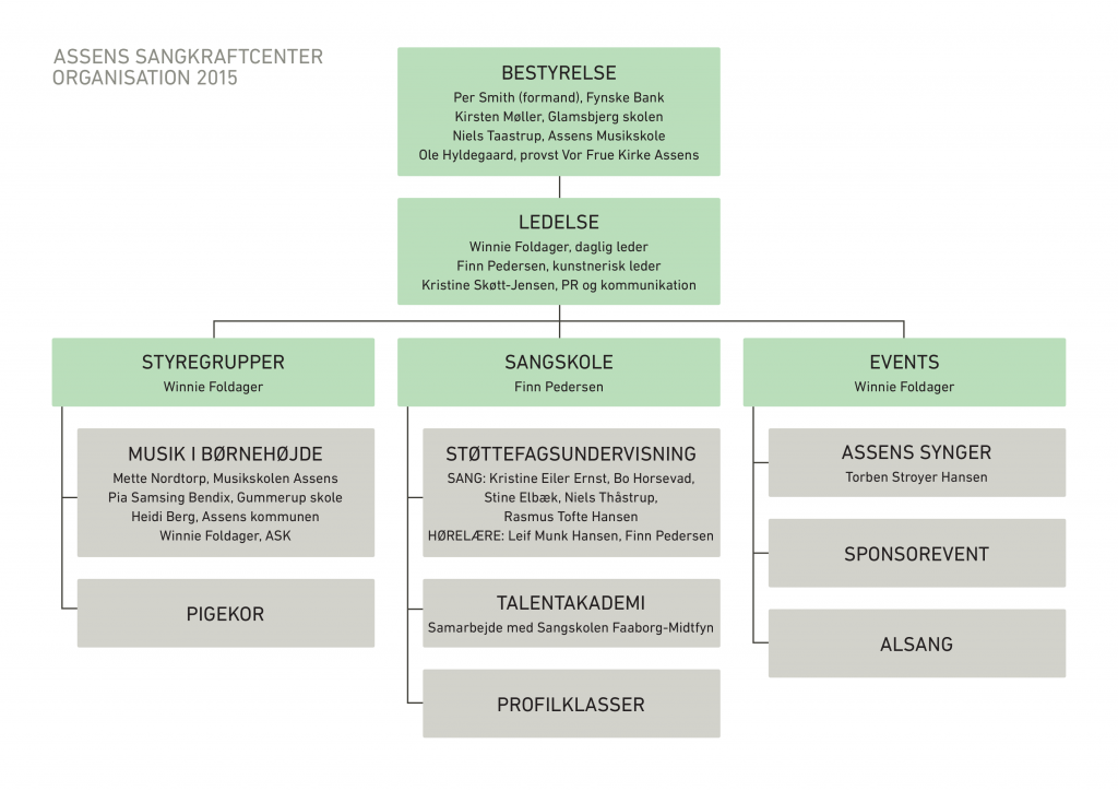 organisationsdiagramASK2015-001